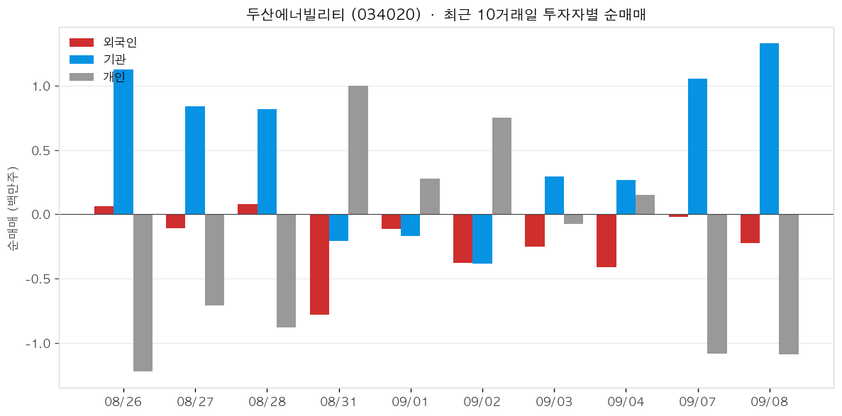 두산에너빌리티 투자자별 순매매