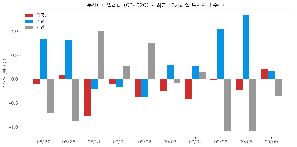 두산에너빌리티 투자자별 순매매