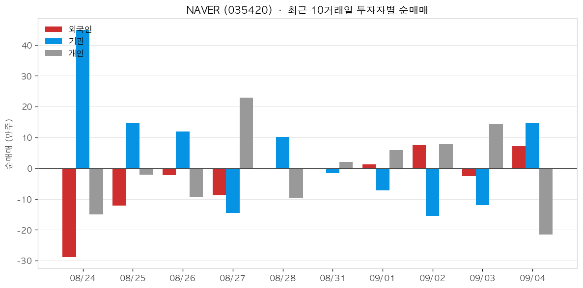 NAVER 투자자별 순매매