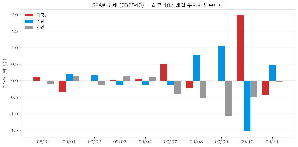 SFA반도체 투자자별 순매매