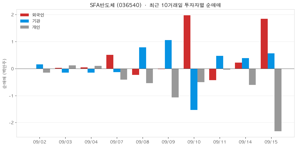 SFA반도체 투자자별 순매매