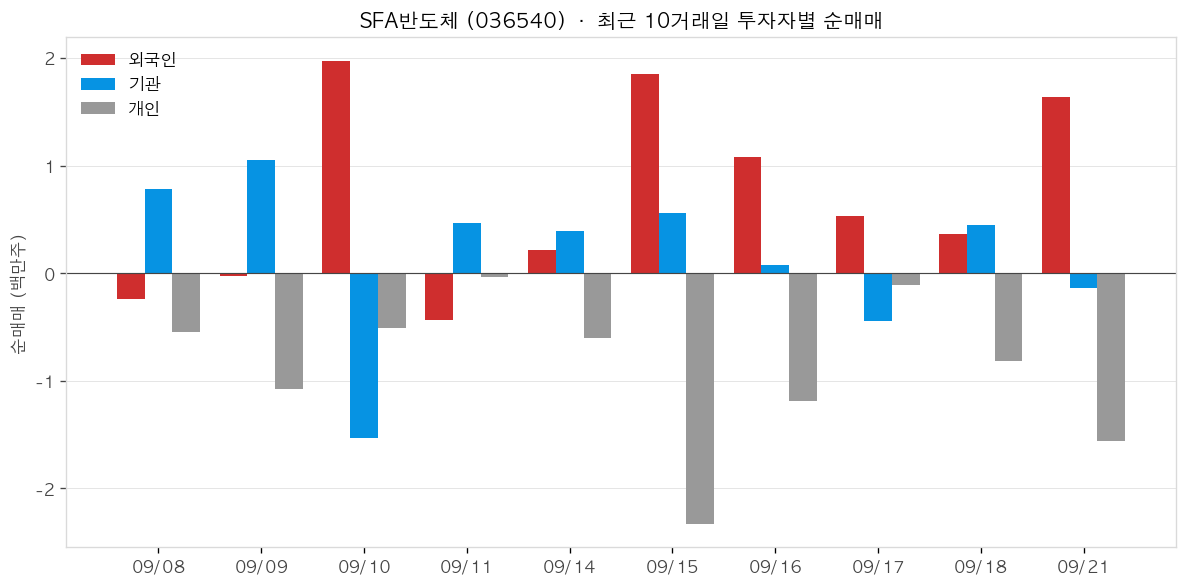 SFA반도체 투자자별 순매매