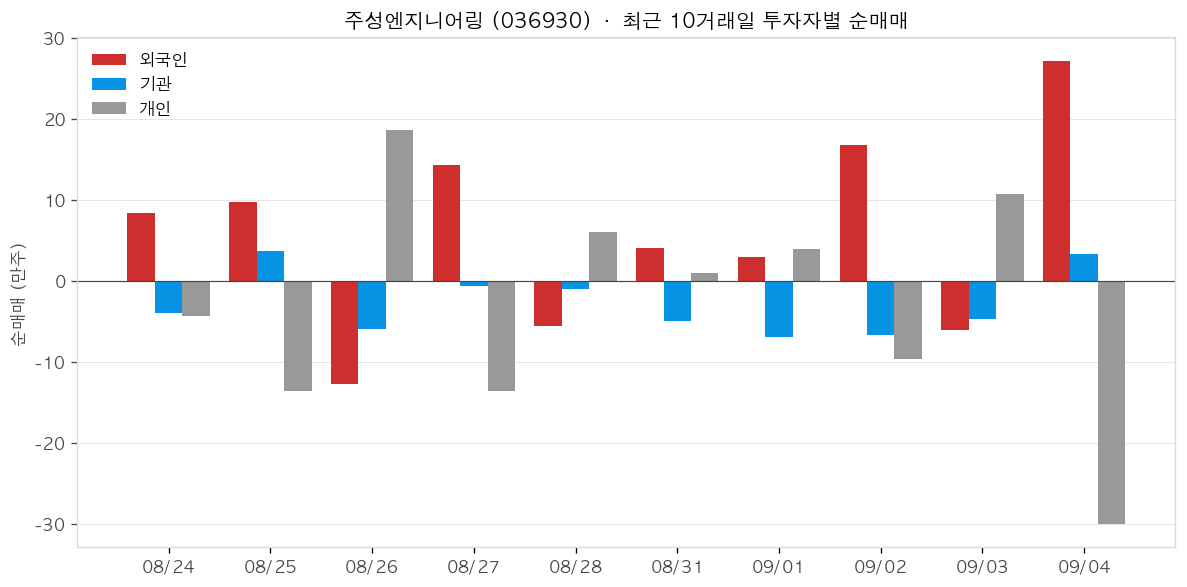 주성엔지니어링 투자자별 순매매