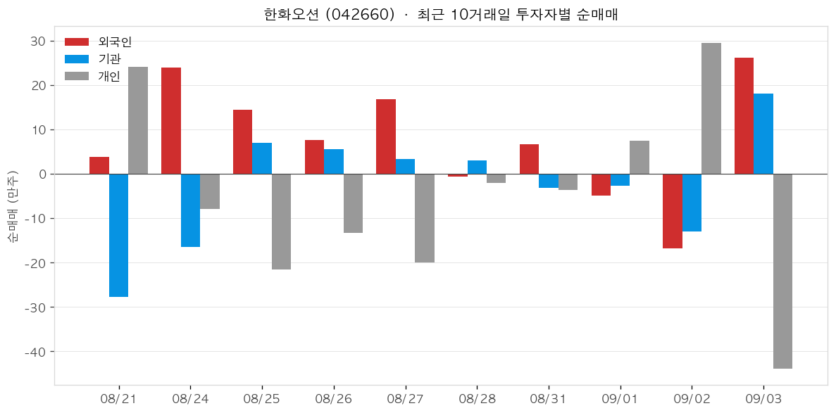 한화오션 투자자별 순매매