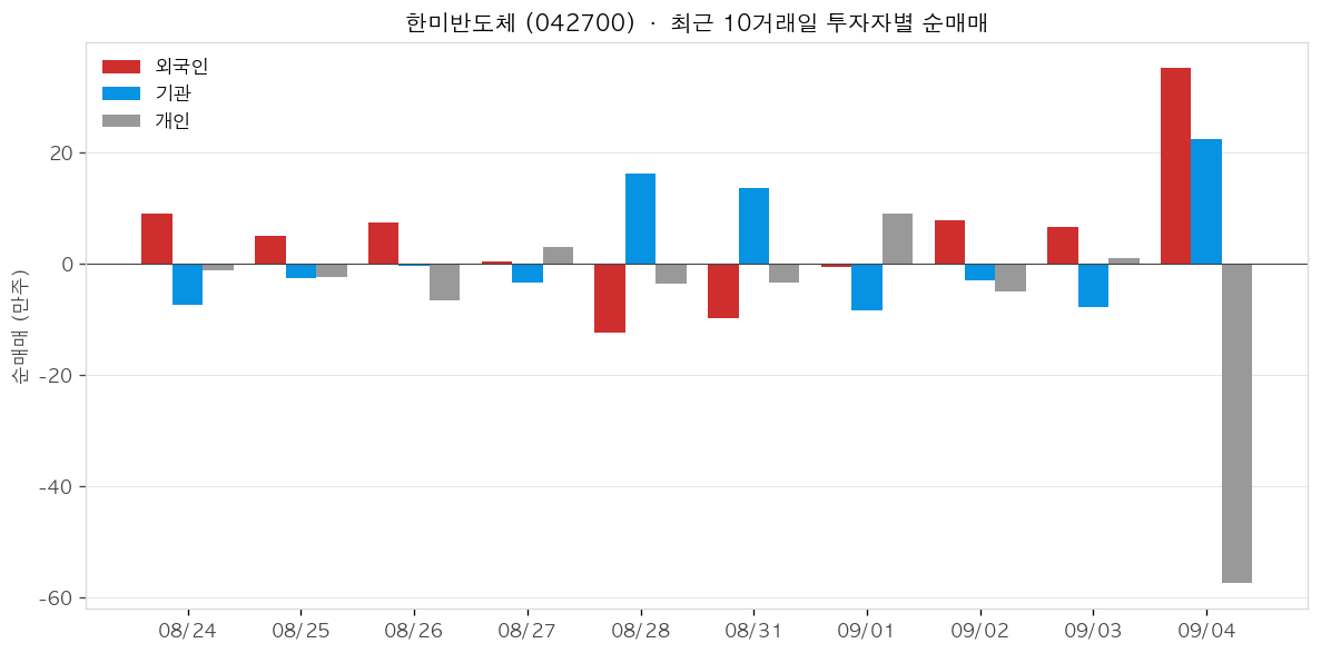 한미반도체 투자자별 순매매