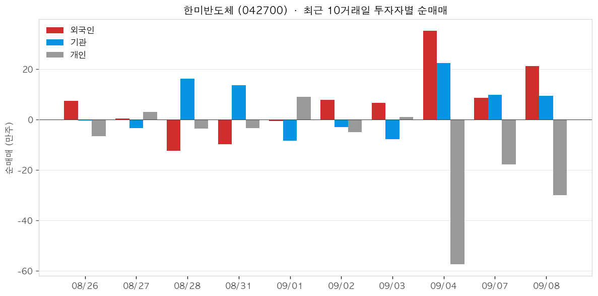한미반도체 투자자별 순매매