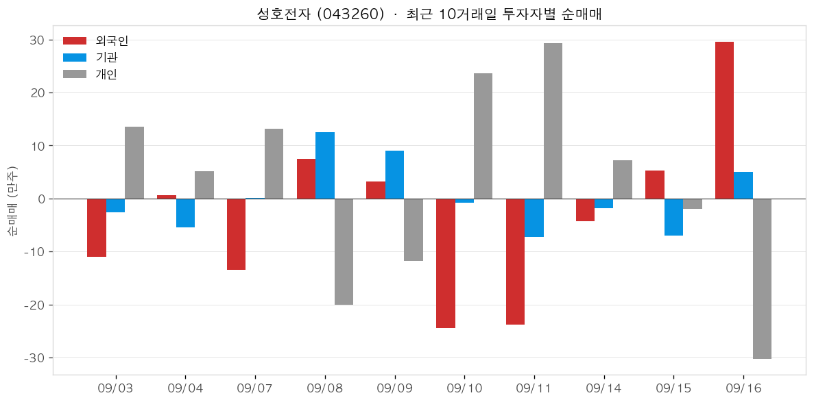 성호전자 투자자별 순매매