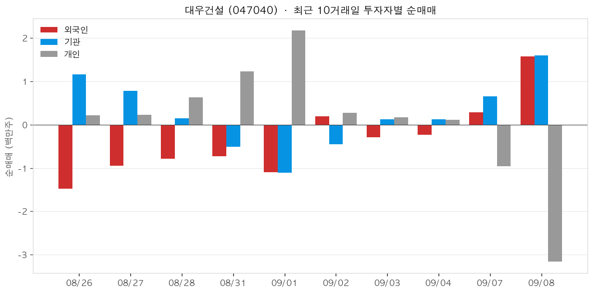 대우건설 투자자별 순매매