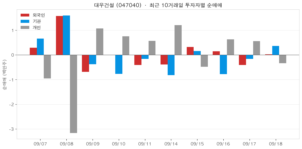 대우건설 투자자별 순매매