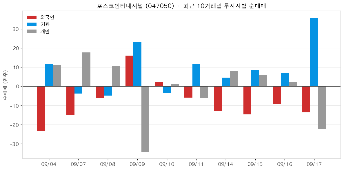 포스코인터내셔널 투자자별 순매매
