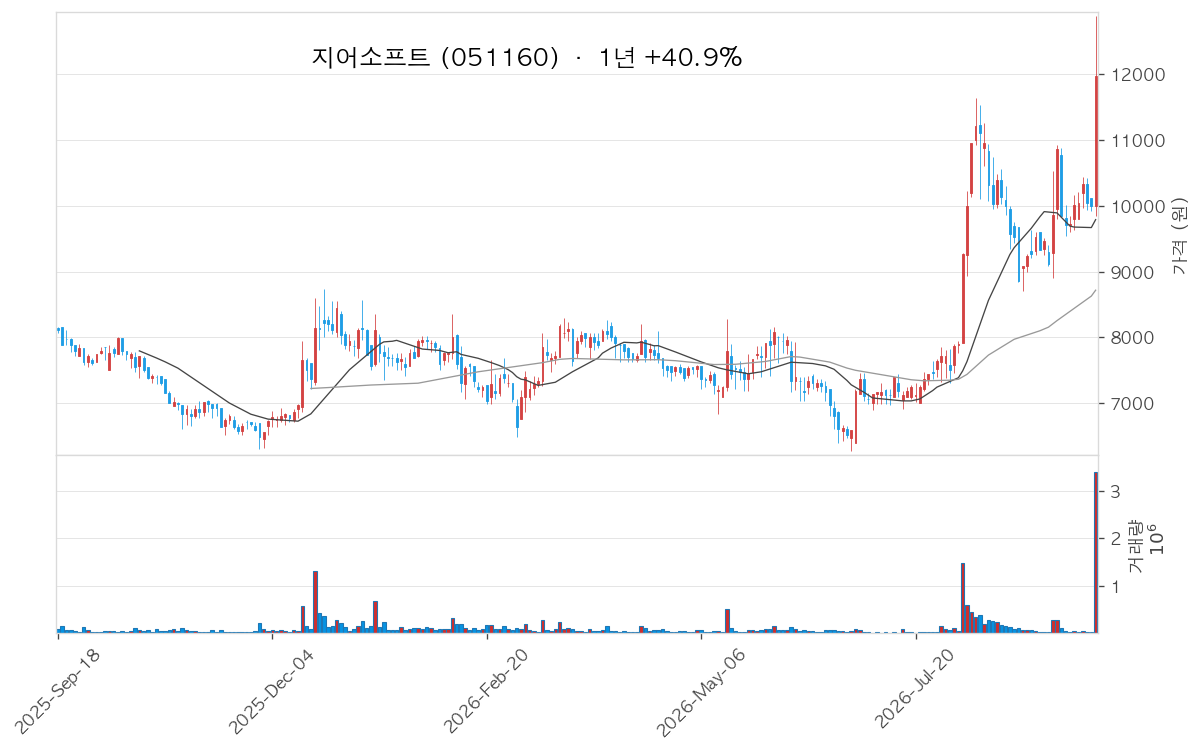 지어소프트 차트