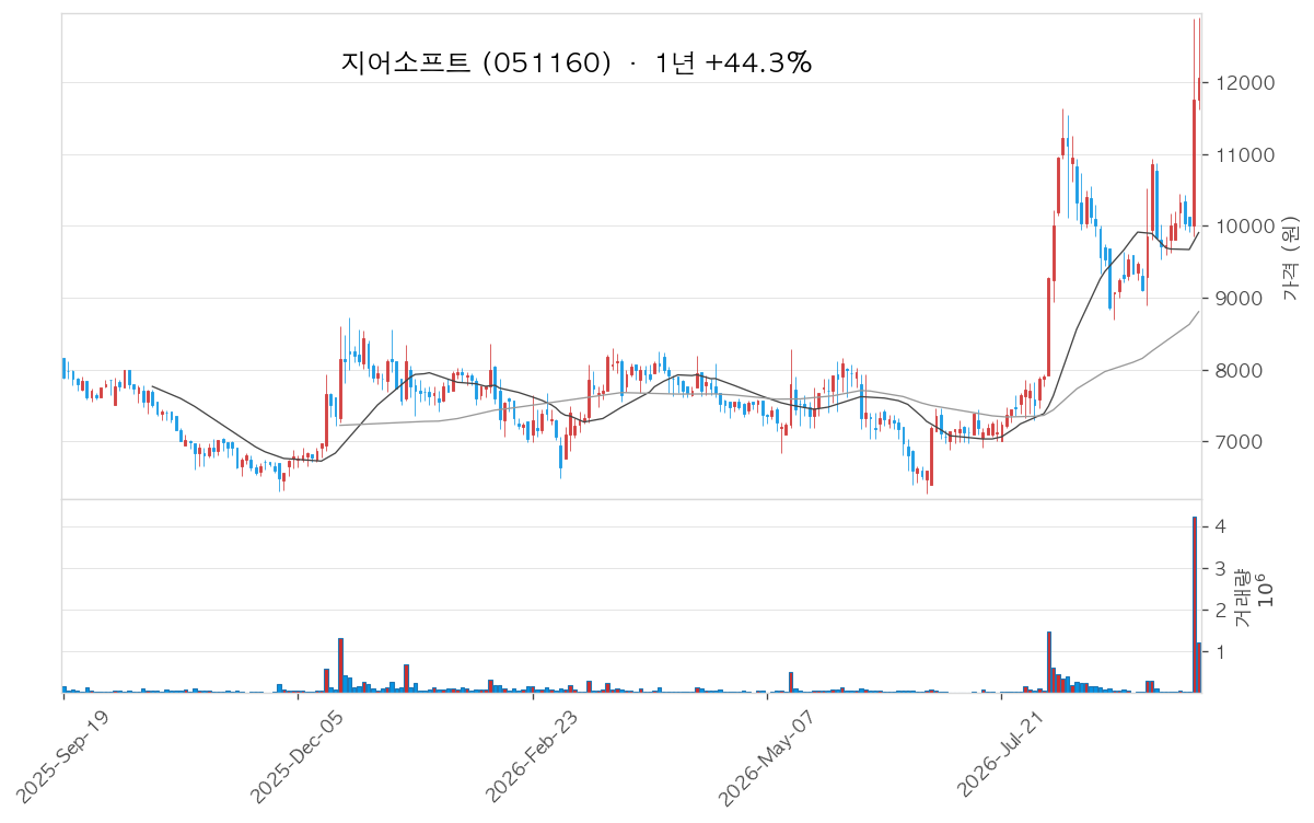 지어소프트 차트