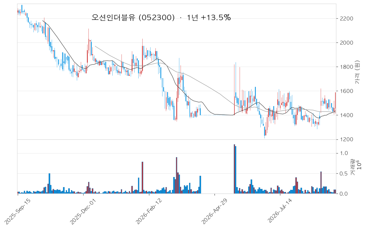 오션인더블유 차트