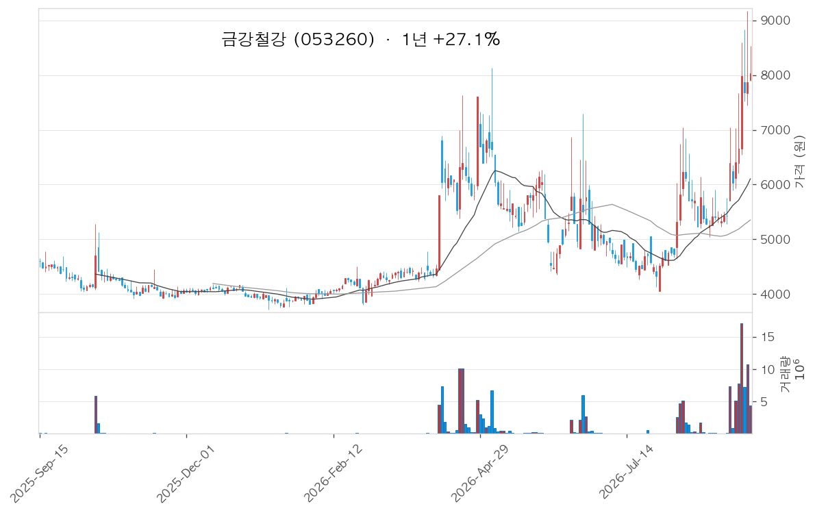 금강철강 차트
