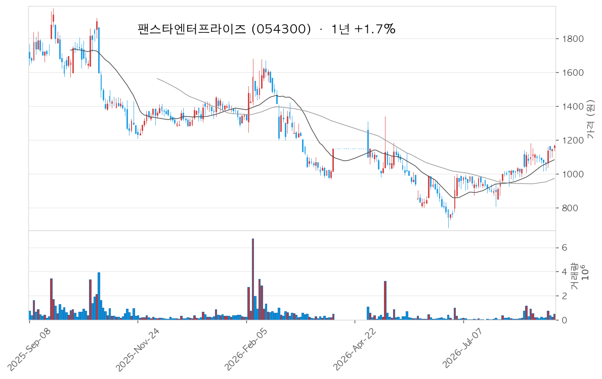 팬스타엔터프라이즈 차트