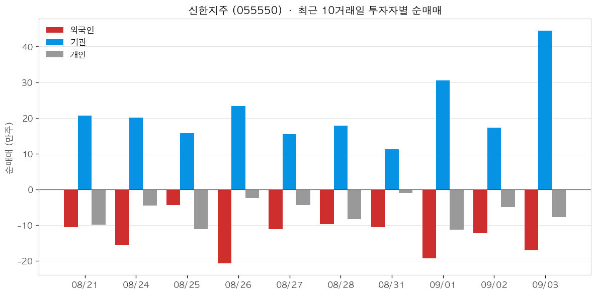 신한지주 투자자별 순매매