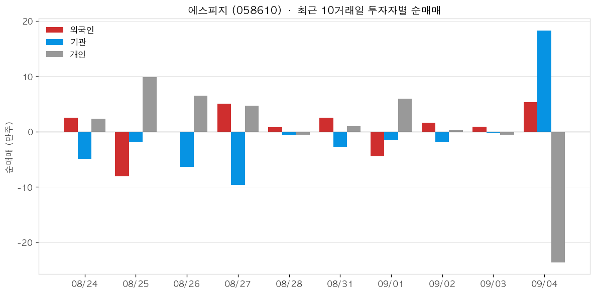 에스피지 투자자별 순매매