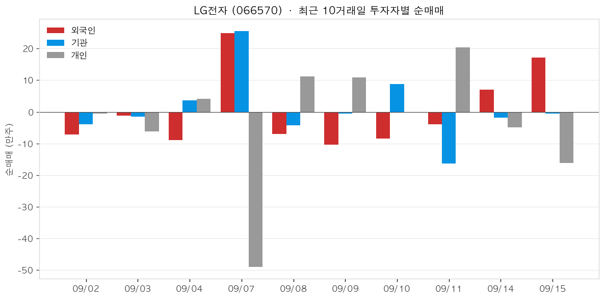 LG전자 투자자별 순매매