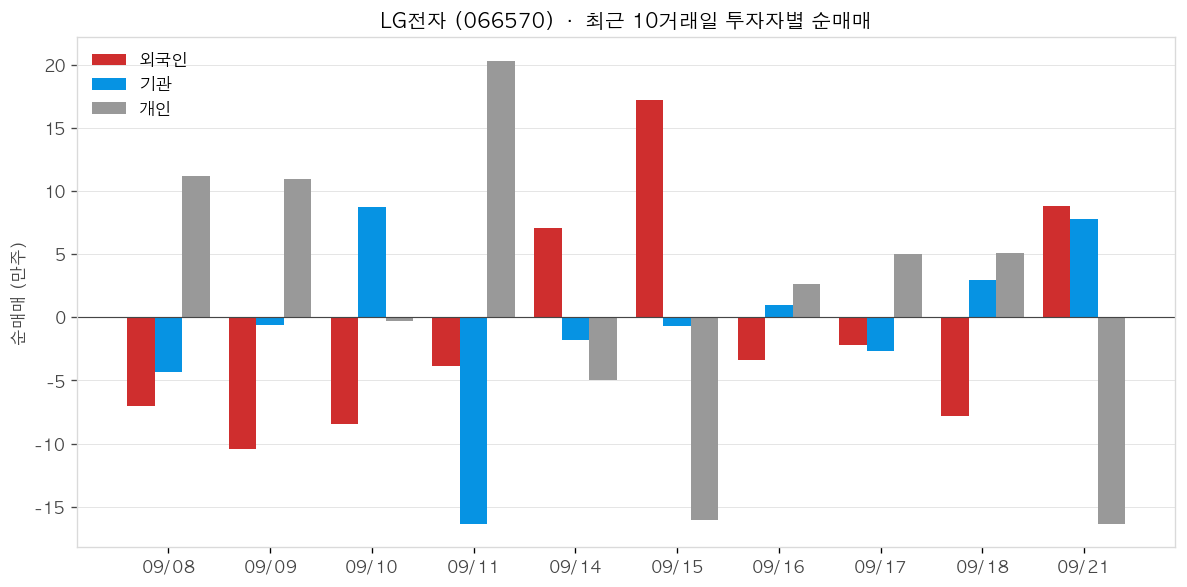 LG전자 투자자별 순매매