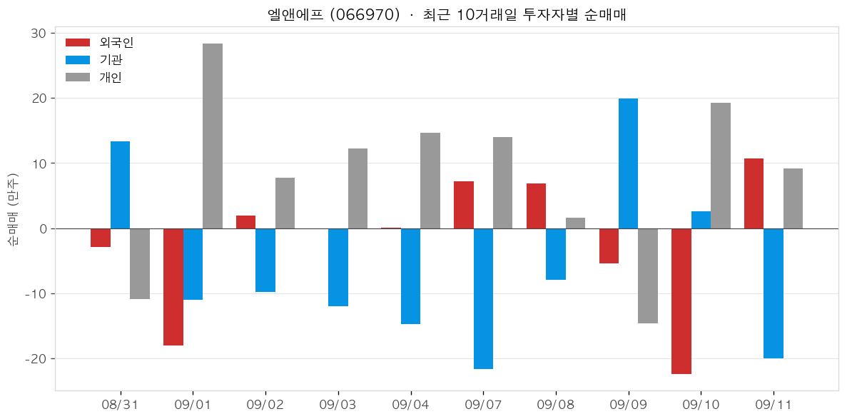 엘앤에프 투자자별 순매매