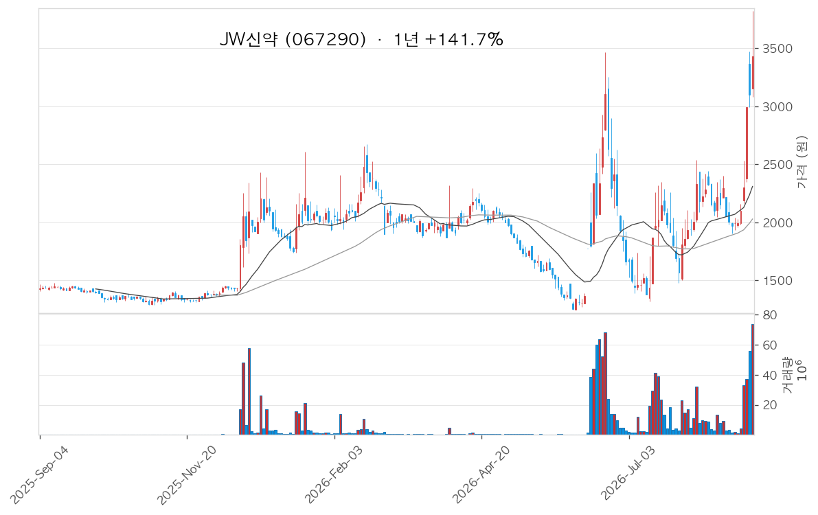JW신약 차트