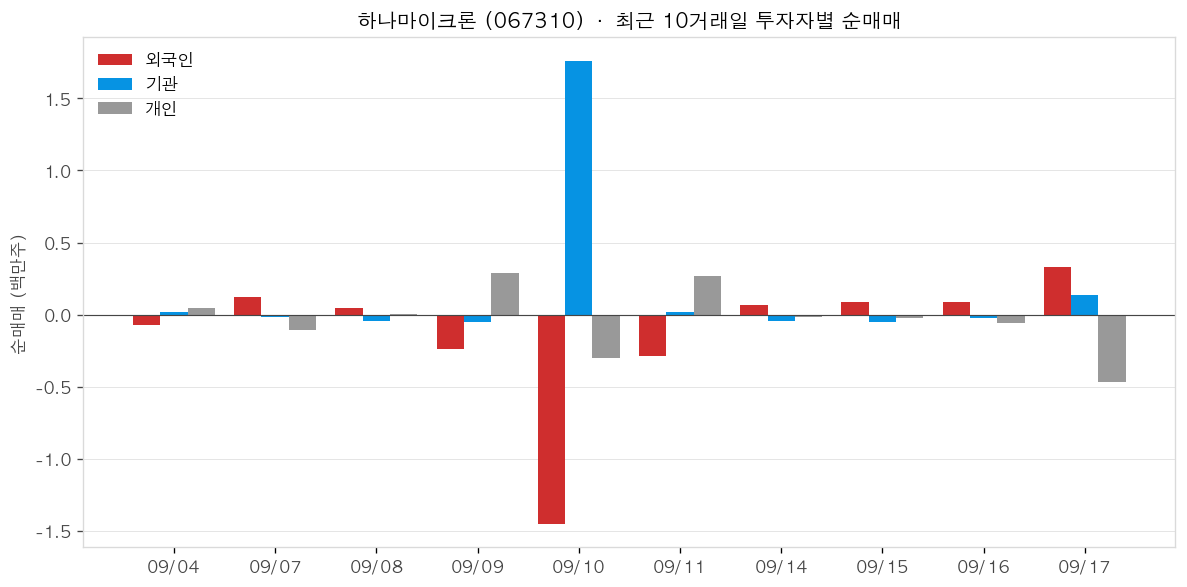 하나마이크론 투자자별 순매매