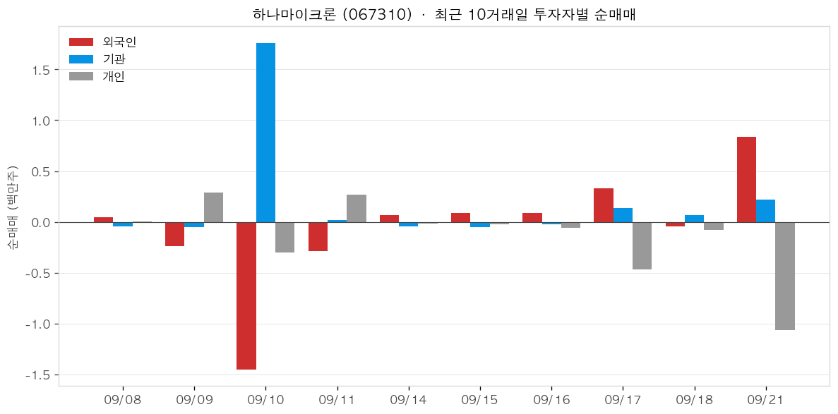 하나마이크론 투자자별 순매매