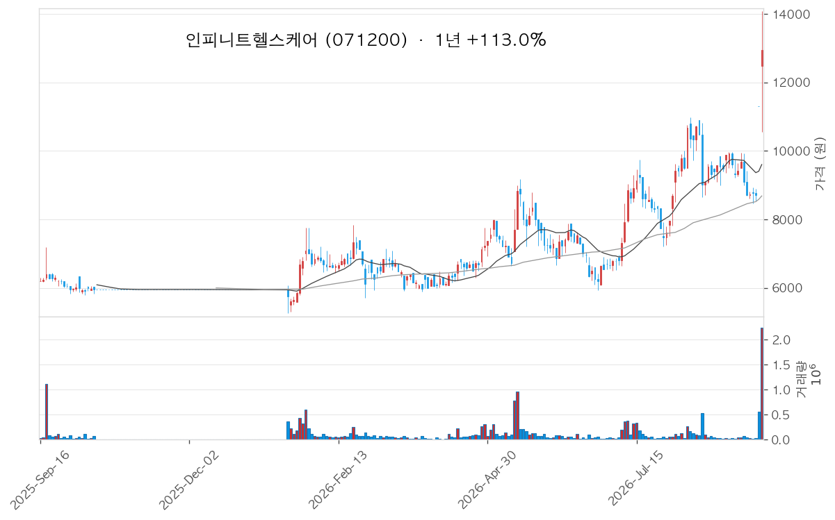 인피니트헬스케어 차트