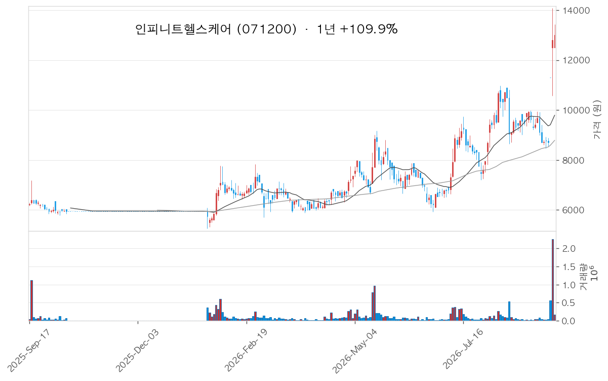 인피니트헬스케어 차트