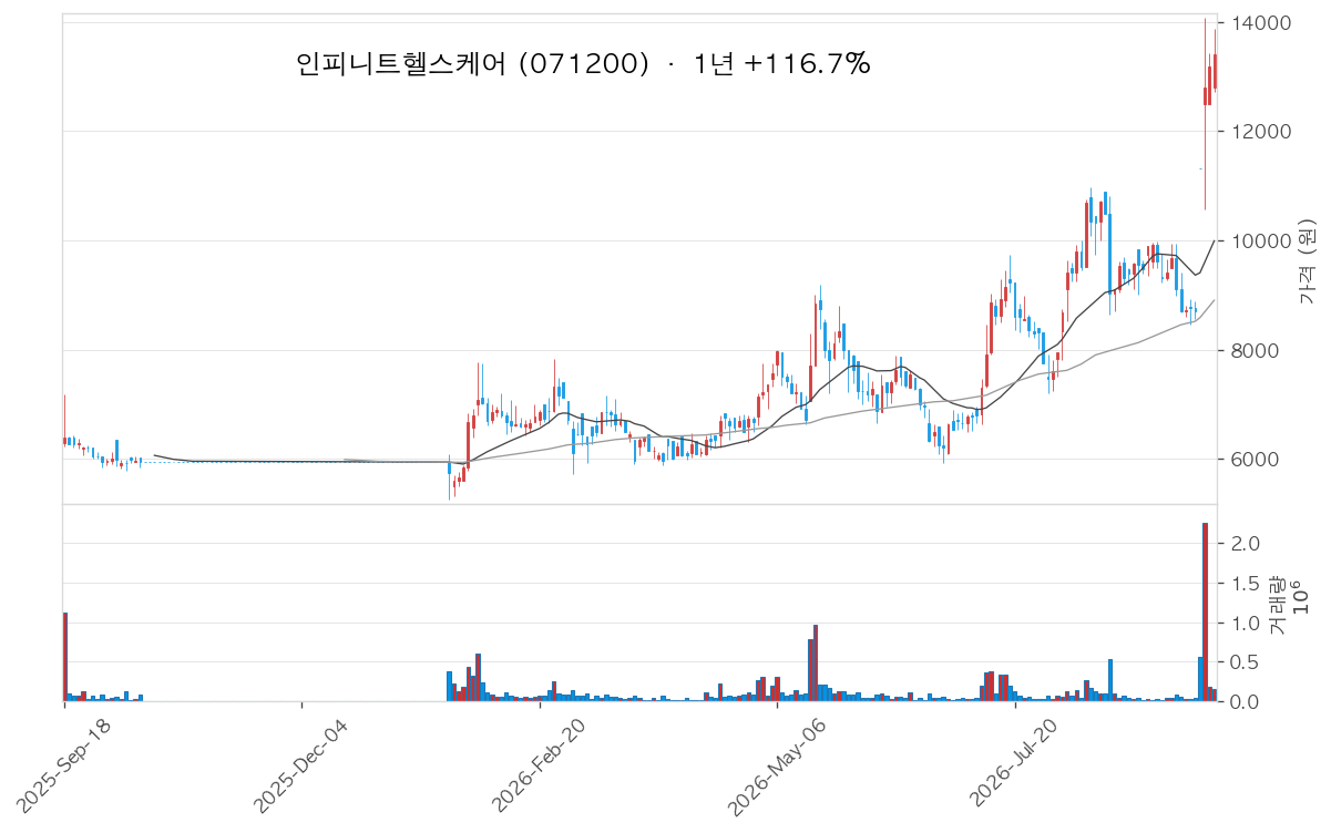 인피니트헬스케어 차트