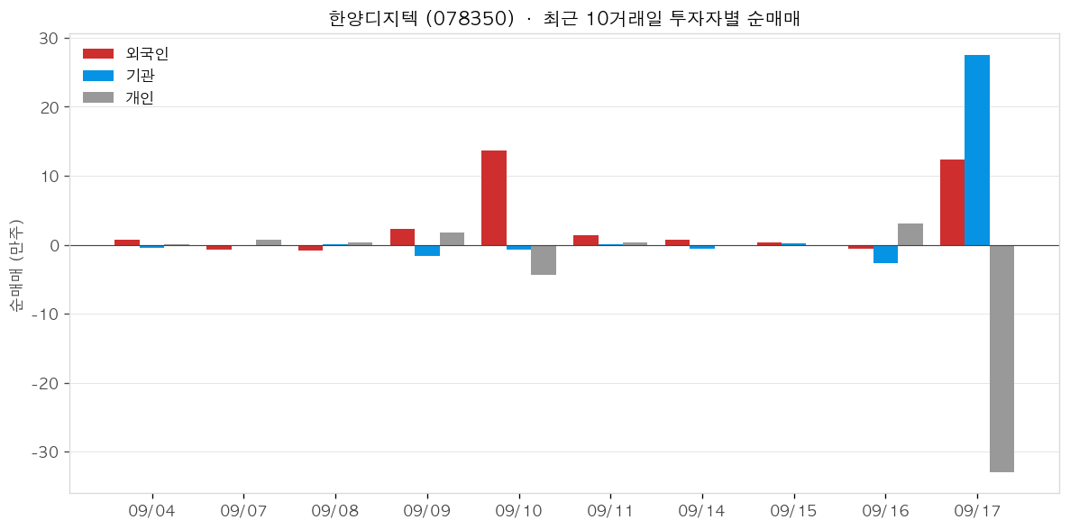 한양디지텍 투자자별 순매매
