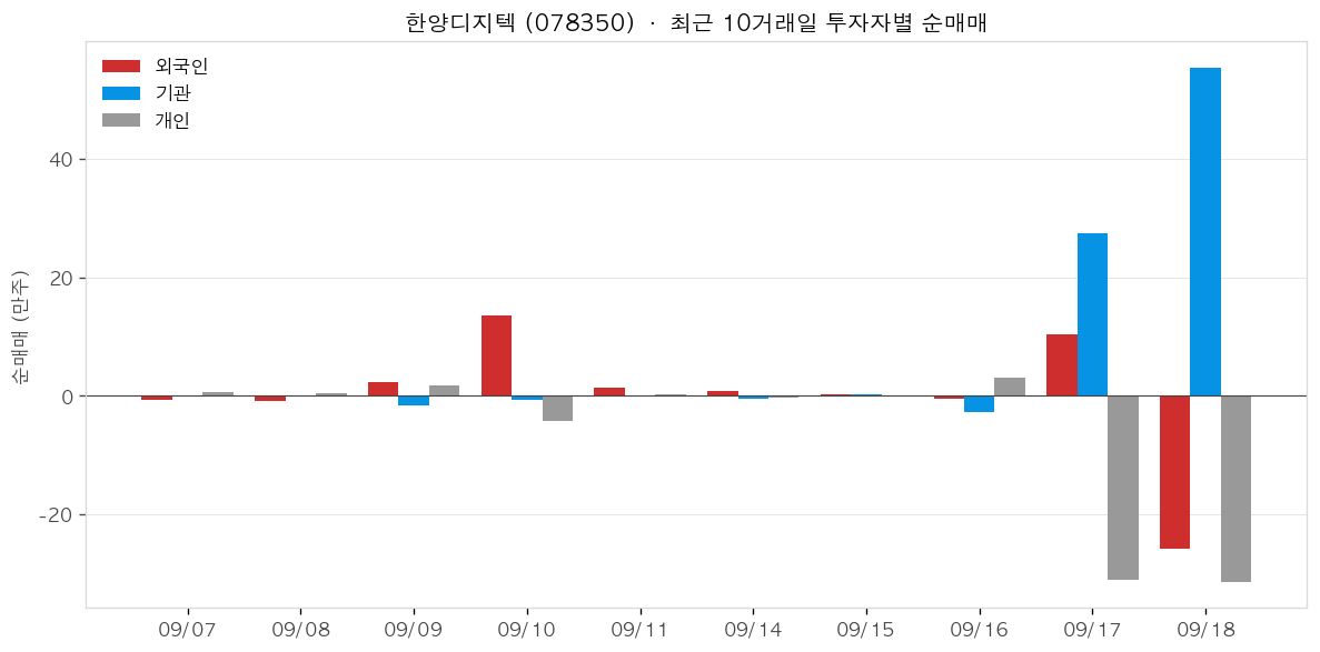 한양디지텍 투자자별 순매매