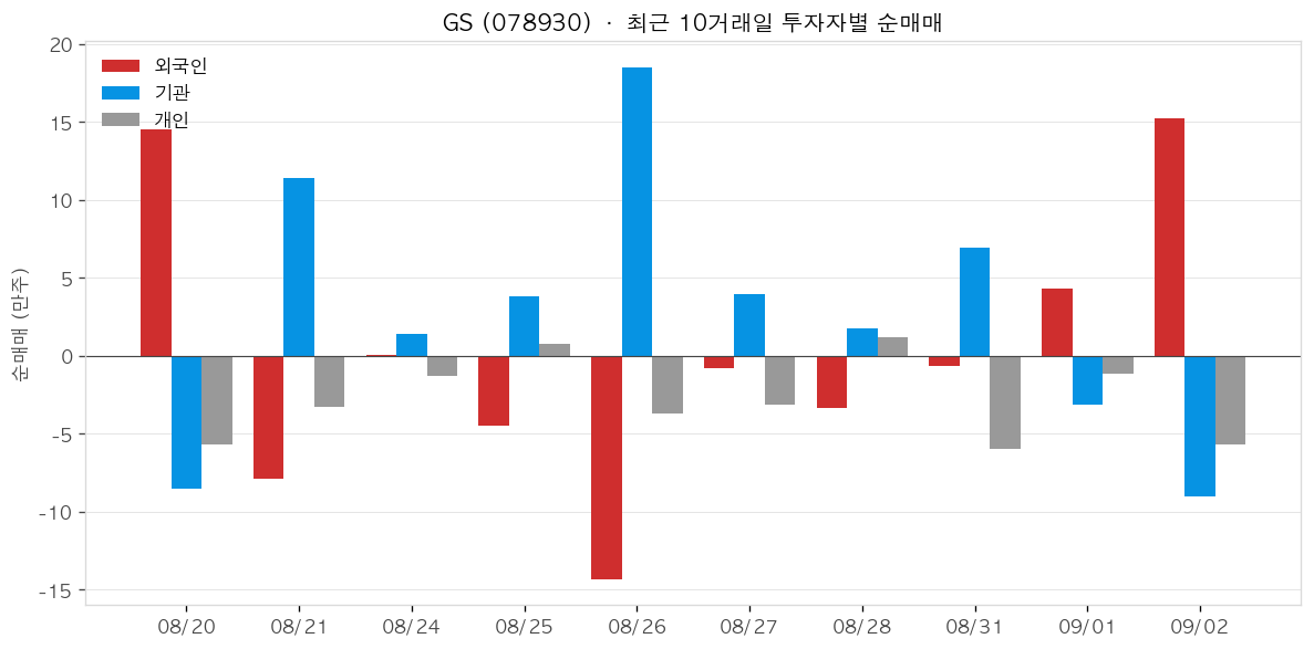 GS 투자자별 순매매