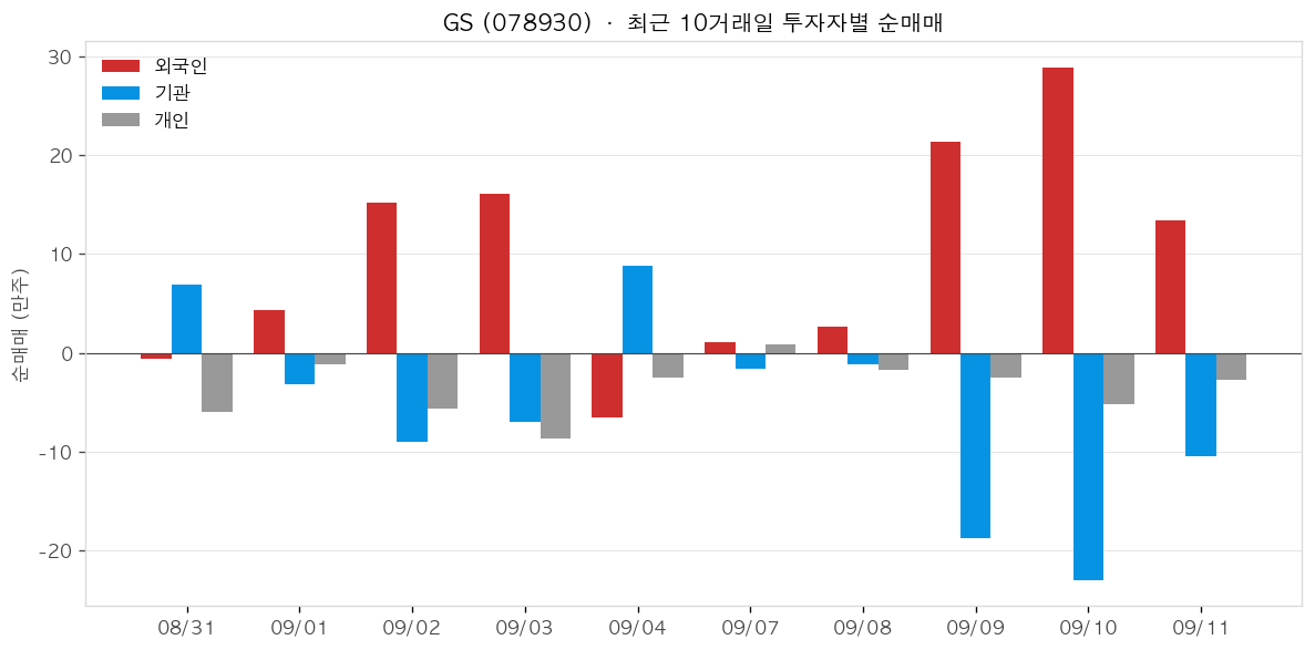 GS 투자자별 순매매