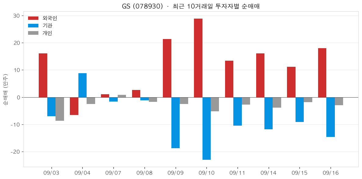 GS 투자자별 순매매