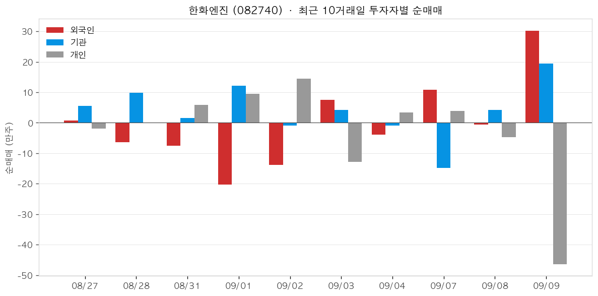 한화엔진 투자자별 순매매