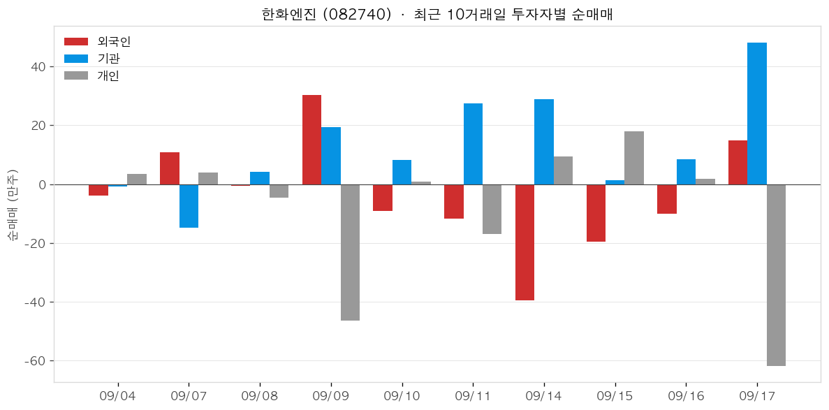 한화엔진 투자자별 순매매