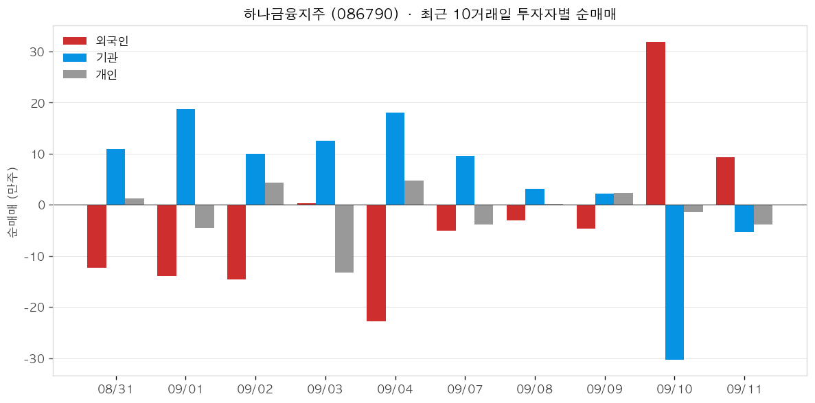 하나금융지주 투자자별 순매매