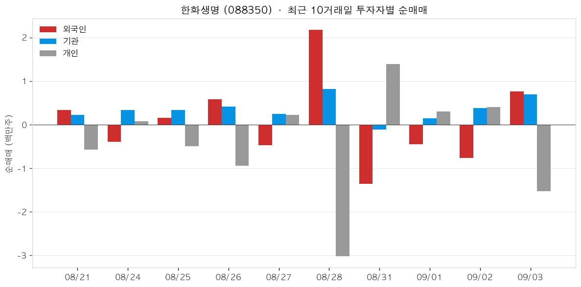 한화생명 투자자별 순매매