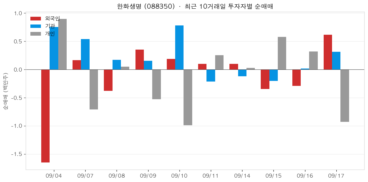 한화생명 투자자별 순매매