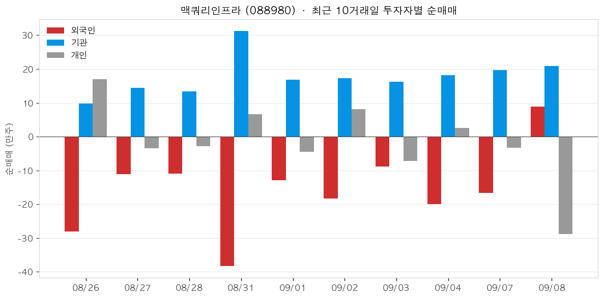 맥쿼리인프라 투자자별 순매매