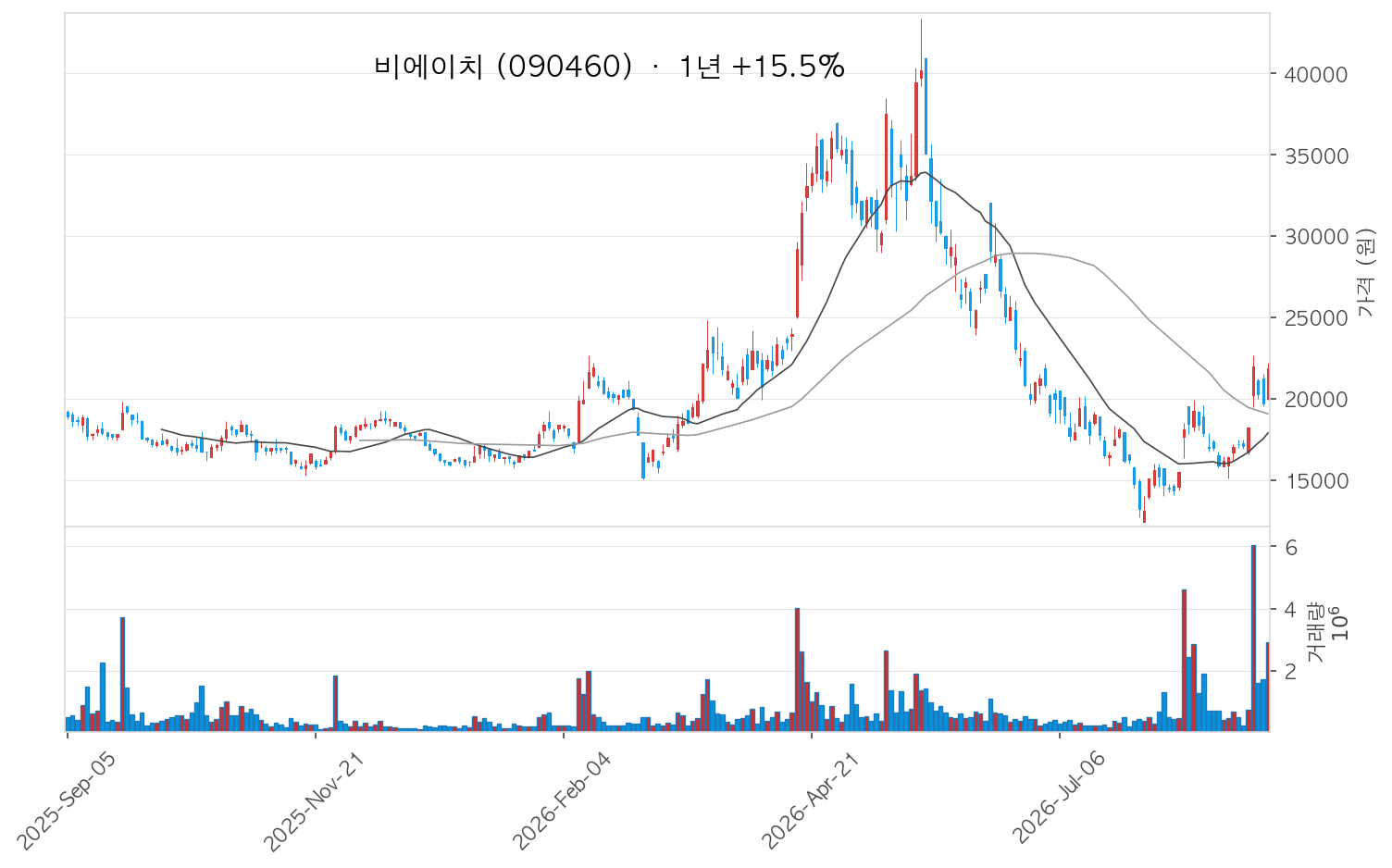 비에이치 차트