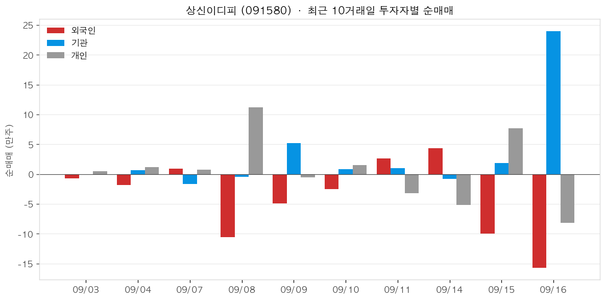 상신이디피 투자자별 순매매
