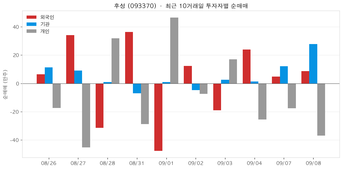 후성 투자자별 순매매