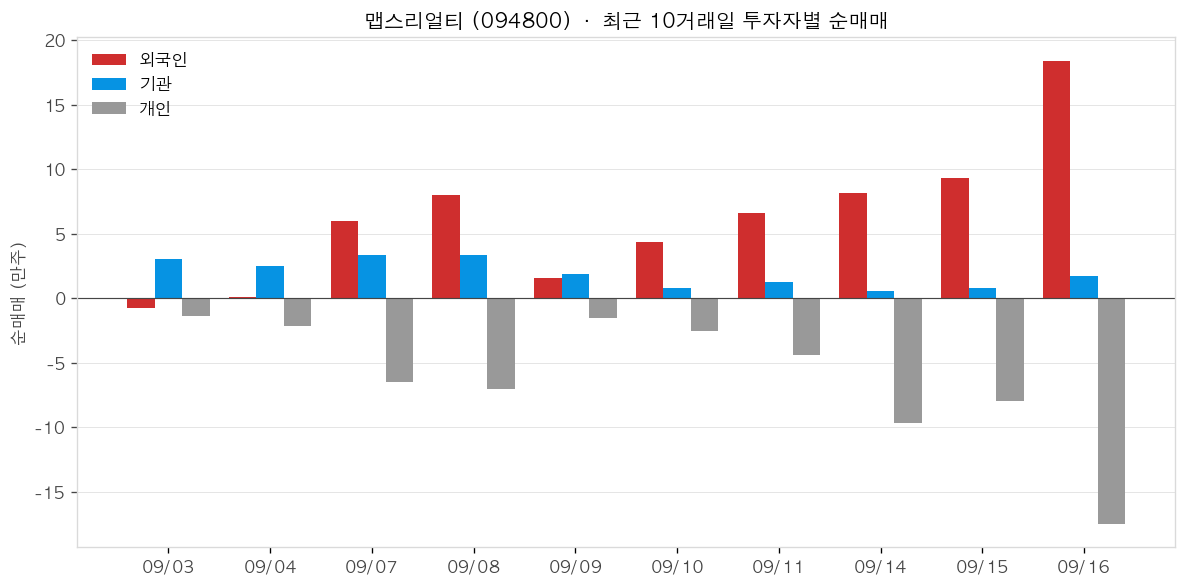 맵스리얼티 투자자별 순매매