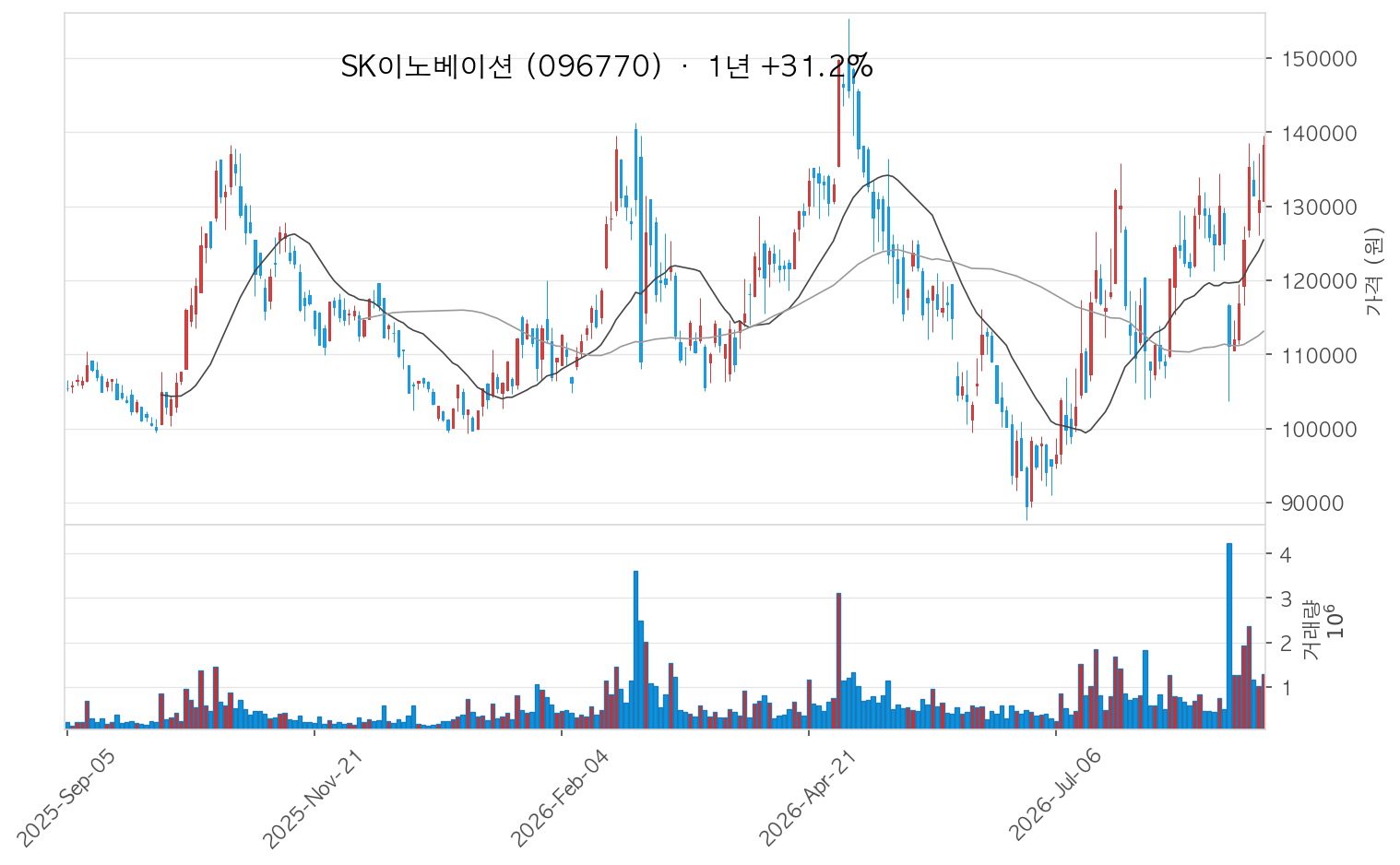 SK이노베이션 차트