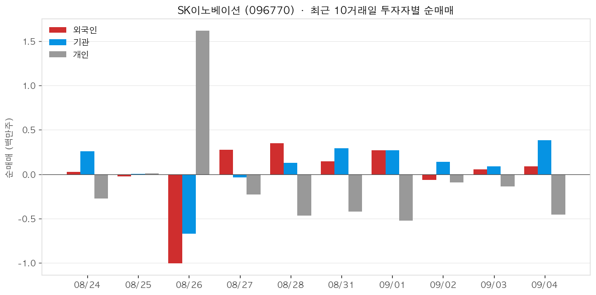 SK이노베이션 투자자별 순매매