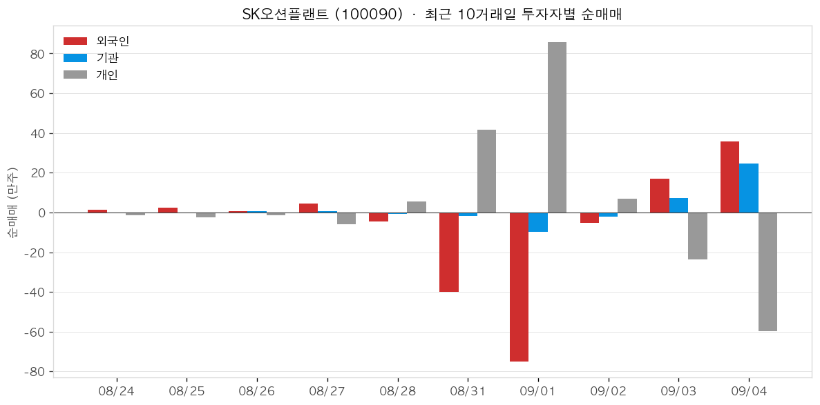SK오션플랜트 투자자별 순매매