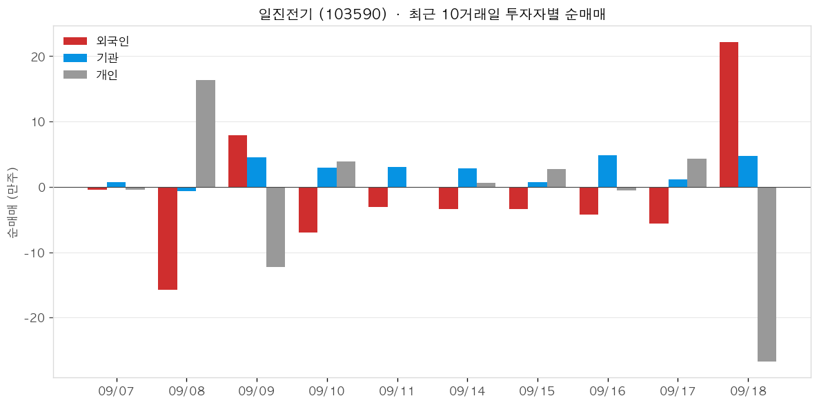 일진전기 투자자별 순매매