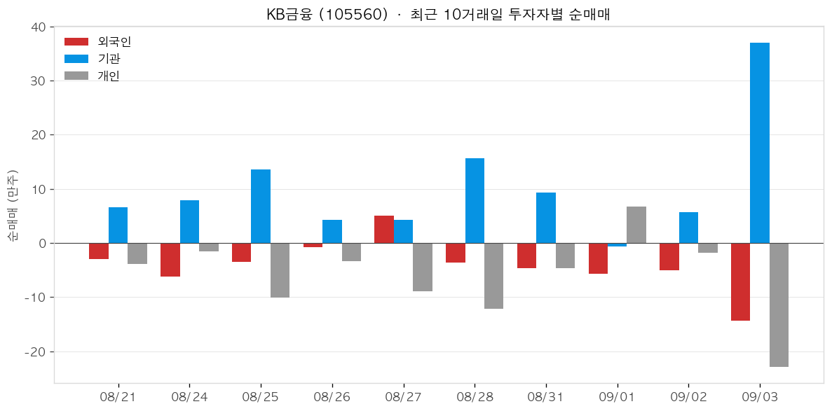 KB금융 투자자별 순매매